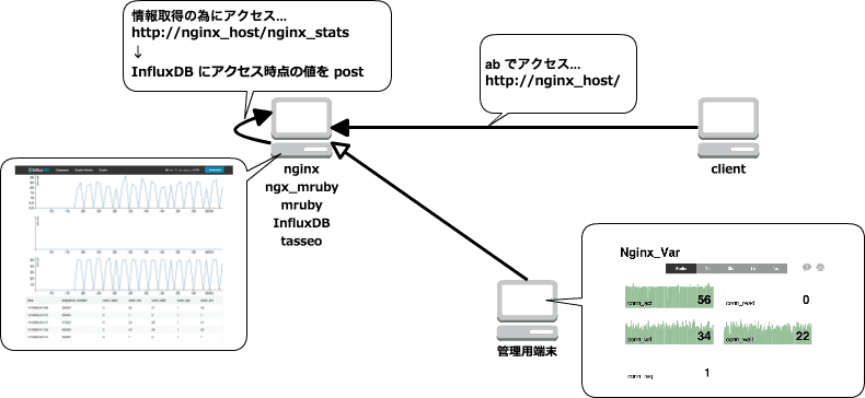 ngx_mruby で Nginx への接続数等の内部情報を取得して InfluxDB と Tasseo で可視化してみる: 構成図