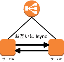 lsyncdで双方向同期するなら、delete='running' がいい: 構成イメージ図