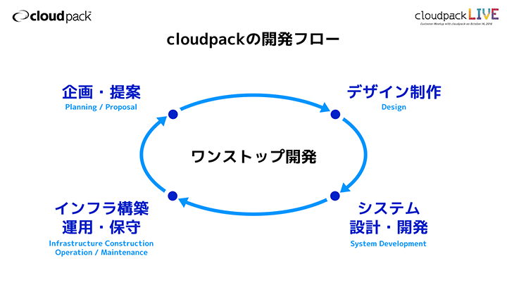 cloudpackのワンストップ開発体制
