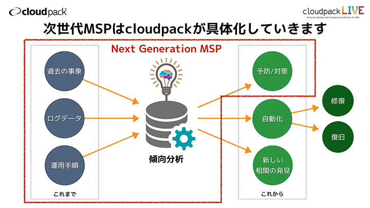 次世代MSPはcloudpackが具体化していきます